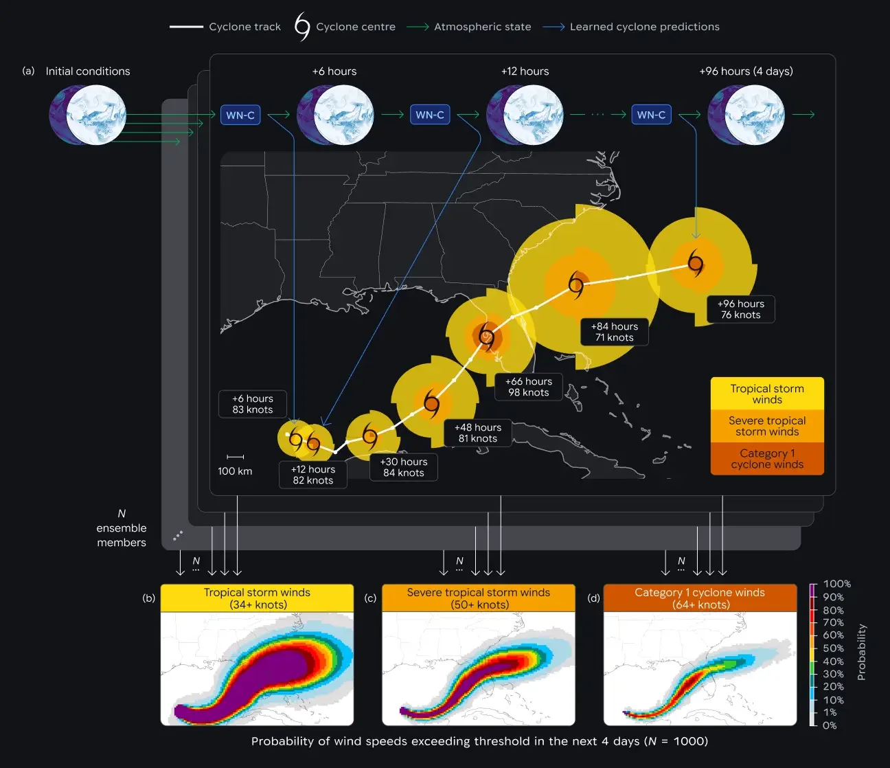 Detailed diagram showing cyclone tracks, ensemble members, and probability distributions for tropical storm winds.
