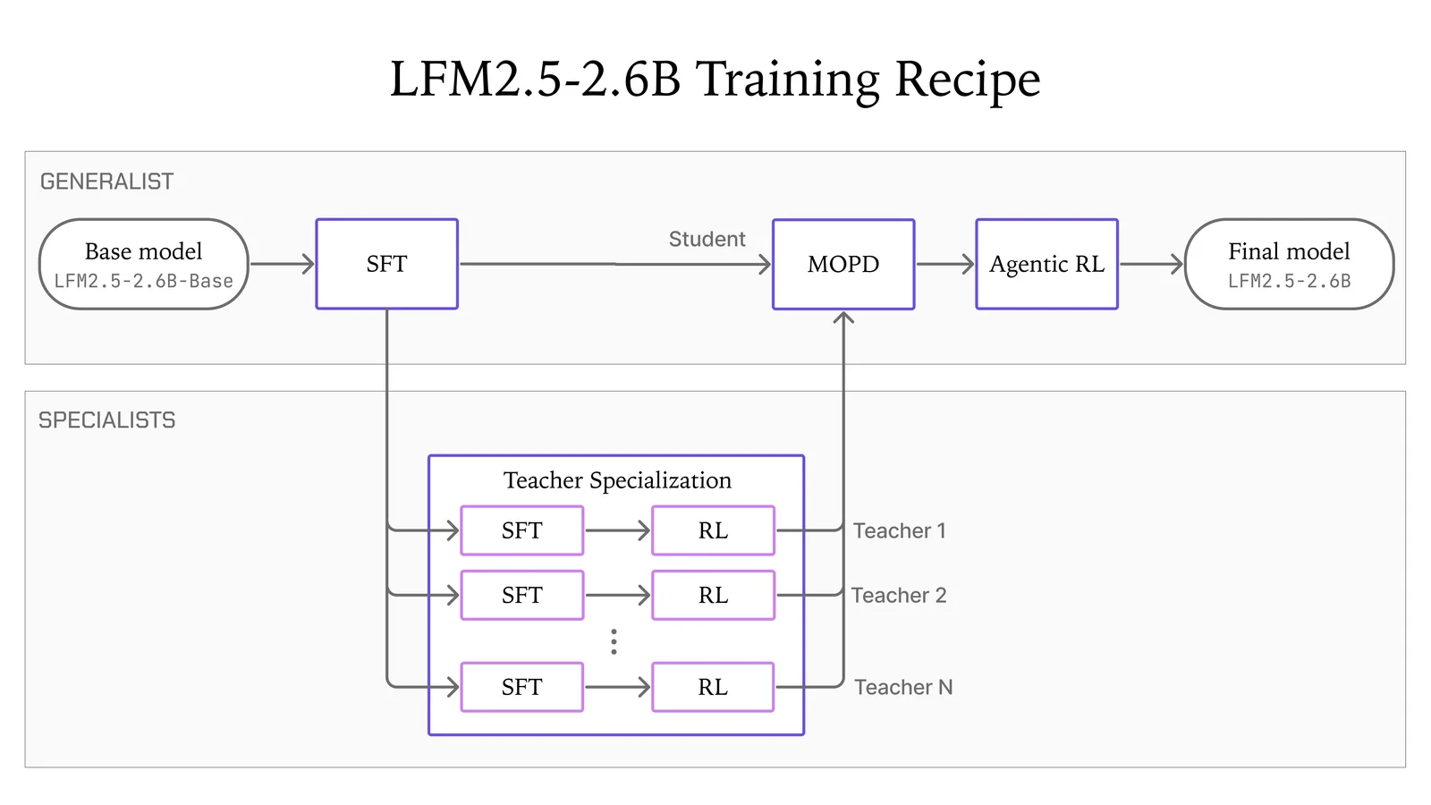 LFM2.5-2.6B-Training-Recipe
