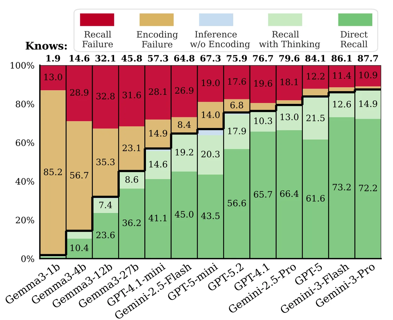 A stacked bar chart comparing encoding and recall performance across multiple language model families.