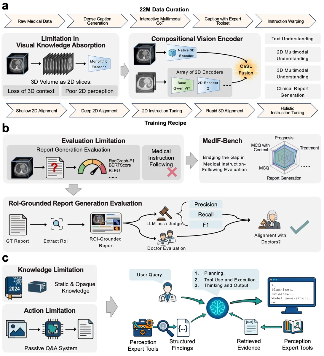 Diagram showing the architecture and data curation pipeline of the ClinFusion multimodal medical AI system.