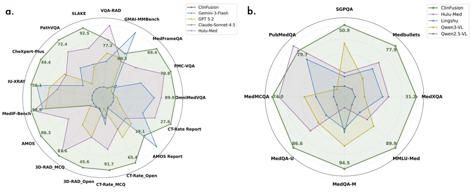 Radar charts illustrating benchmark scores for ClinFusion against competing medical AI models.
