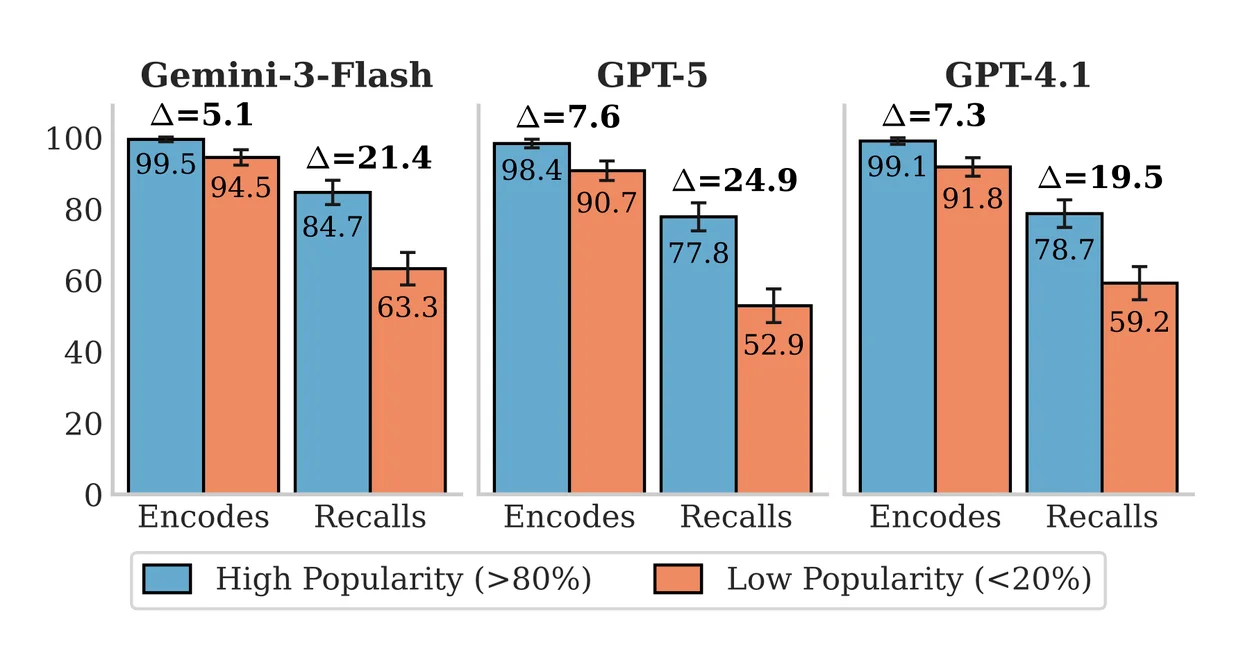 Bar charts comparing encoding and recall metrics for high versus low popularity facts across models.