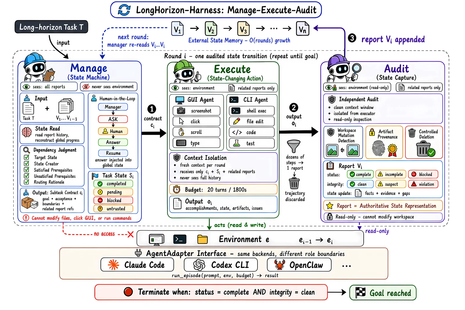 Overview of LongHorizon-Harness: the manager emits a subtask contract, the executor performs the state-changing action in a fresh context, and the auditor appen