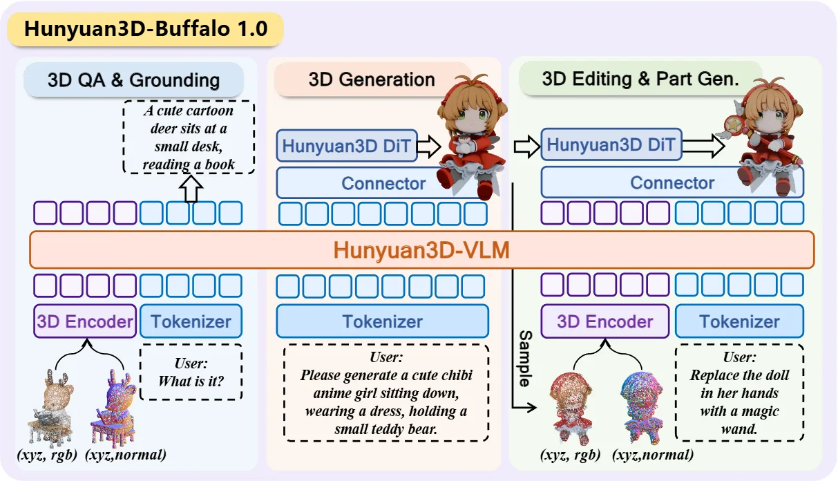 Diagram showing the Hunyuan3D-VLM pipeline for 3D QA, generation, and editing workflows.
