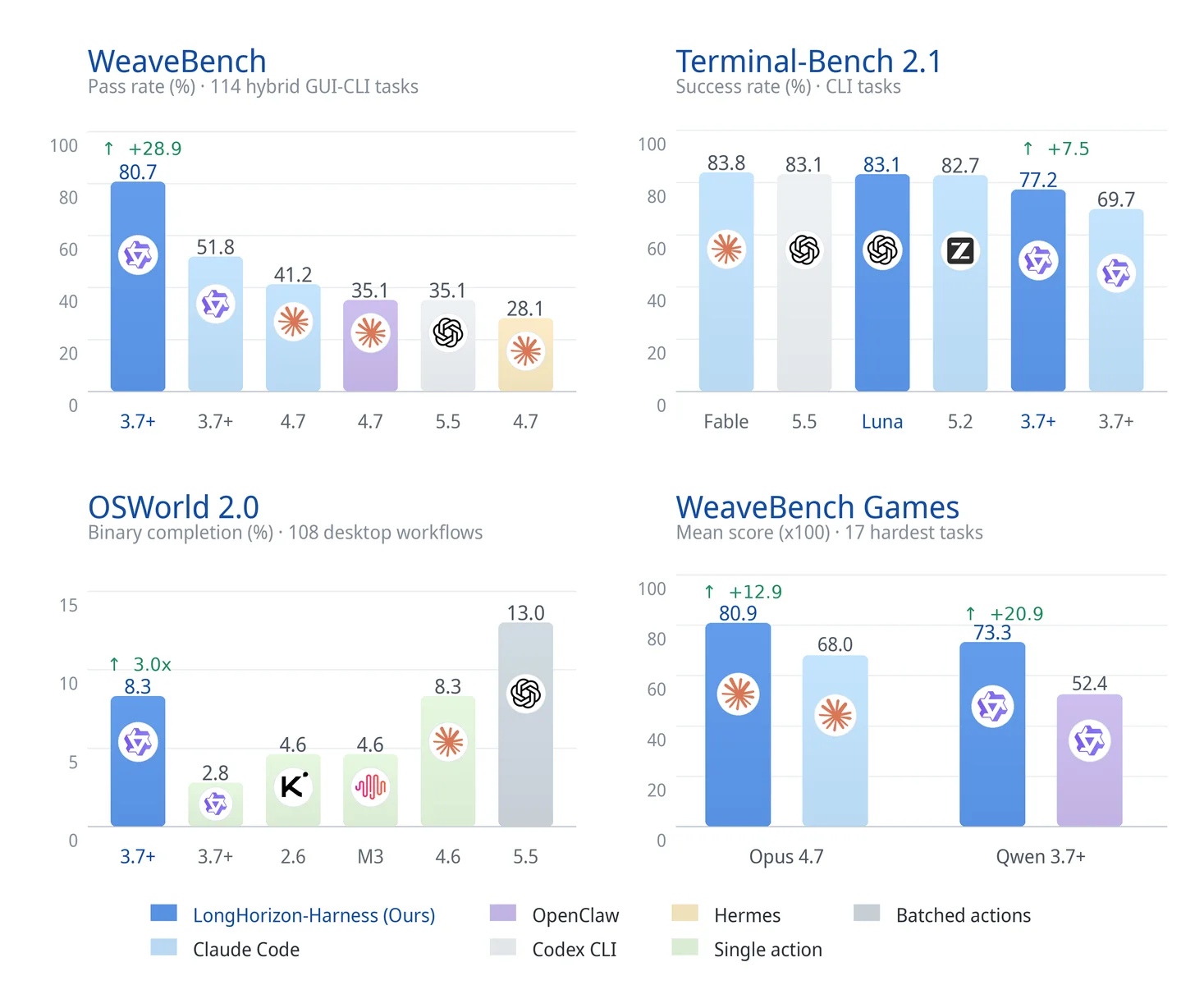 Bar charts displaying benchmark performance gains for the Long Horizon Harness compared to various agent backends.