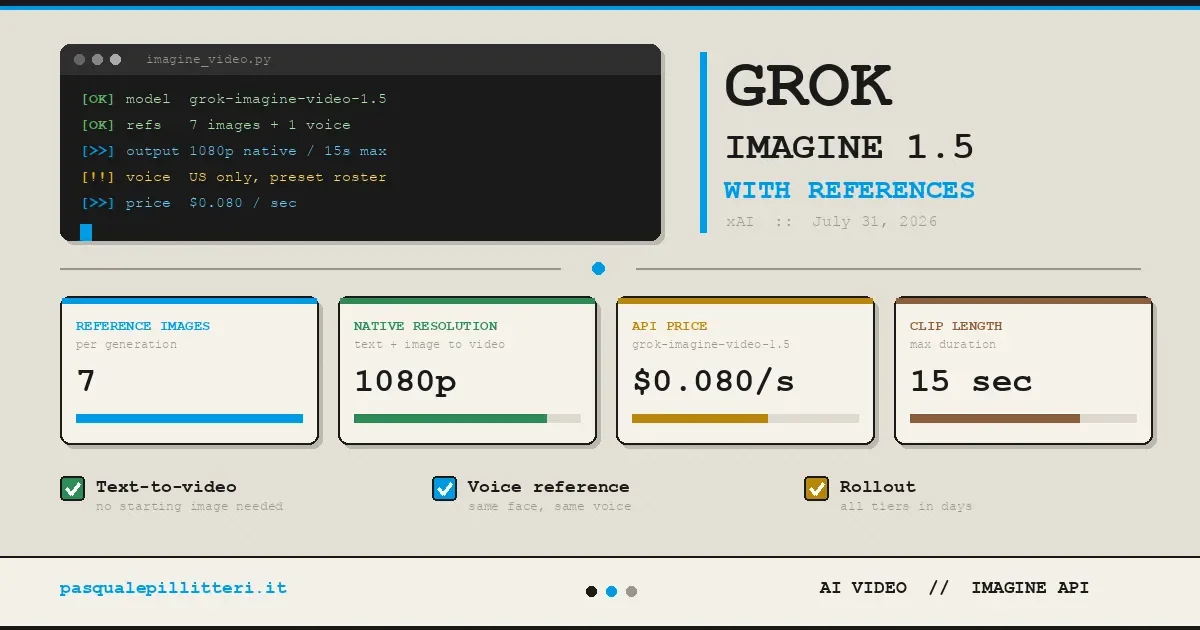 Informational dashboard showing code snippets and metrics for Grok Imagine 1.5 generation capabilities.